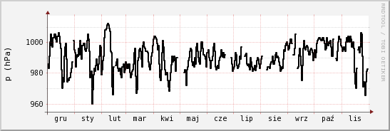 wykres przebiegu zmian ciśnienie