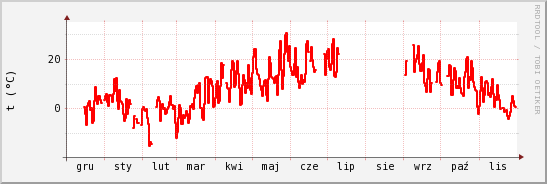 wykres przebiegu zmian temp powietrza