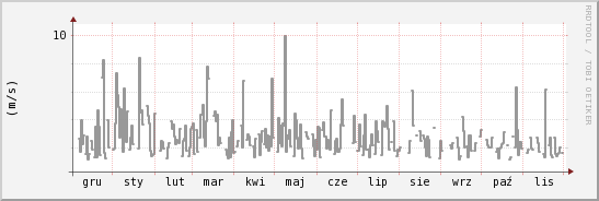 wykres przebiegu zmian średnia prędkość wiatru