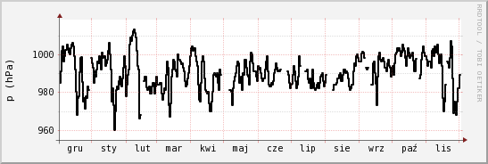 wykres przebiegu zmian ciśnienie