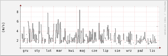 wykres przebiegu zmian średnia prędkość wiatru