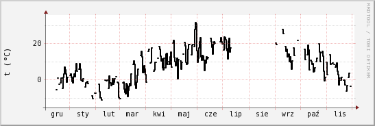 wykres przebiegu zmian windchill temp.