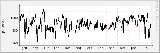 wykres przebiegu zmian ciśnienie