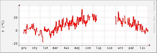 wykres przebiegu zmian temp powietrza