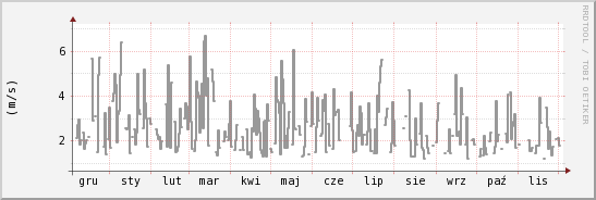 wykres przebiegu zmian średnia prędkość wiatru