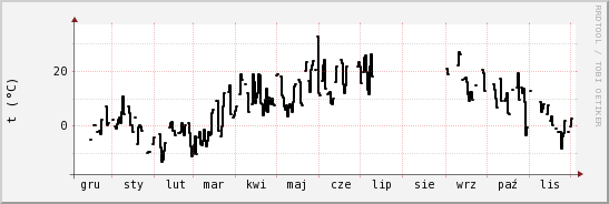 wykres przebiegu zmian windchill temp.