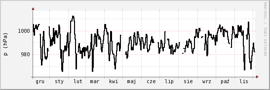 wykres przebiegu zmian ciśnienie