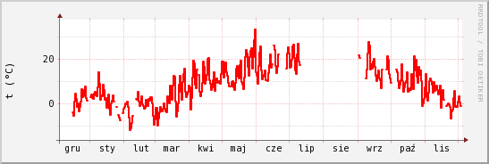 wykres przebiegu zmian temp powietrza