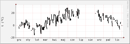 wykres przebiegu zmian windchill temp.