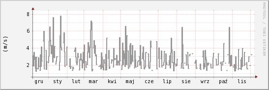 wykres przebiegu zmian średnia prędkość wiatru