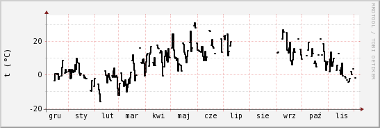 wykres przebiegu zmian windchill temp.