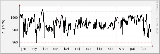 wykres przebiegu zmian ciśnienie