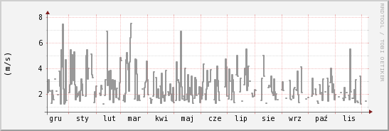 wykres przebiegu zmian średnia prędkość wiatru