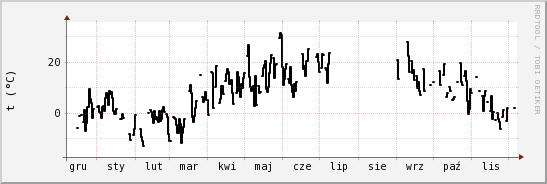 wykres przebiegu zmian windchill temp.