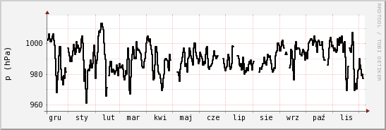 wykres przebiegu zmian ciśnienie