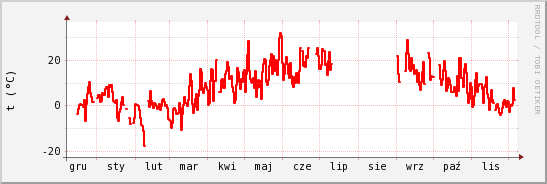 wykres przebiegu zmian temp powietrza