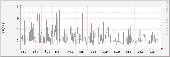 wykres przebiegu zmian średnia prędkość wiatru