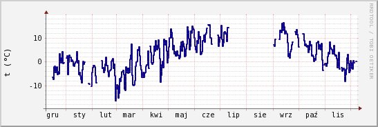 wykres przebiegu zmian temp. punktu rosy