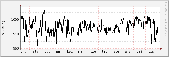 wykres przebiegu zmian ciśnienie