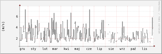wykres przebiegu zmian średnia prędkość wiatru