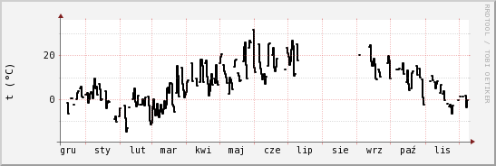 wykres przebiegu zmian windchill temp.