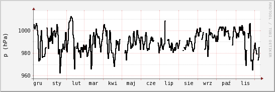 wykres przebiegu zmian ciśnienie