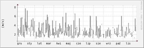 wykres przebiegu zmian średnia prędkość wiatru