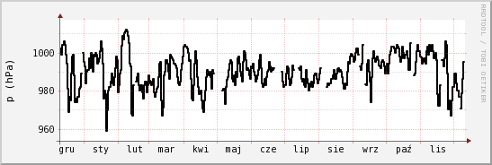 wykres przebiegu zmian ciśnienie