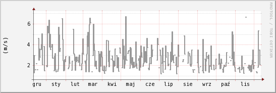 wykres przebiegu zmian średnia prędkość wiatru