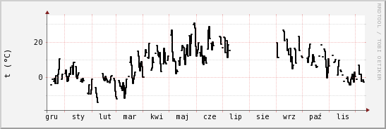 wykres przebiegu zmian windchill temp.