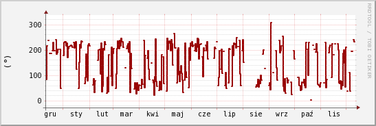 wykres przebiegu zmian kierunek wiatru (średni)