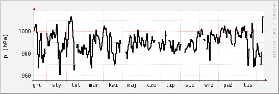 wykres przebiegu zmian ciśnienie