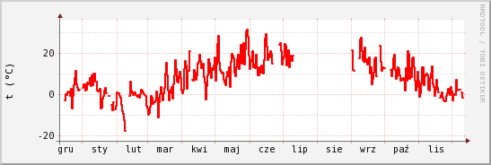 wykres przebiegu zmian temp powietrza