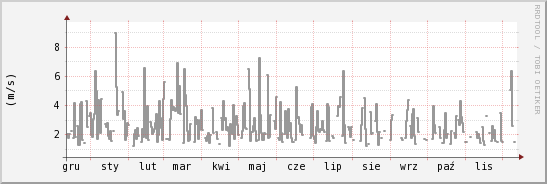 wykres przebiegu zmian średnia prędkość wiatru
