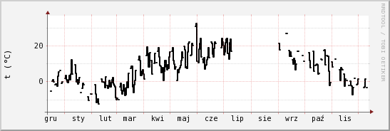 wykres przebiegu zmian windchill temp.