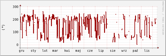 wykres przebiegu zmian kierunek wiatru (średni)
