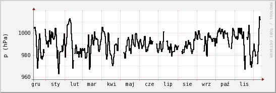 wykres przebiegu zmian ciśnienie