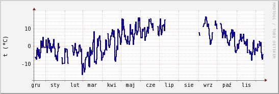 wykres przebiegu zmian temp. punktu rosy