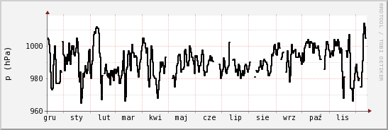 wykres przebiegu zmian ciśnienie