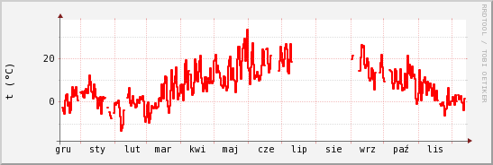 wykres przebiegu zmian temp powietrza