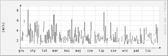 wykres przebiegu zmian średnia prędkość wiatru
