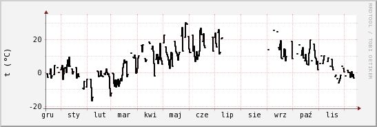 wykres przebiegu zmian windchill temp.