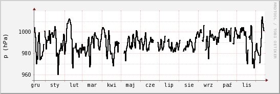 wykres przebiegu zmian ciśnienie