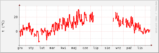 wykres przebiegu zmian temp powietrza