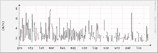 wykres przebiegu zmian średnia prędkość wiatru