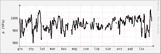 wykres przebiegu zmian ciśnienie