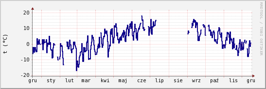 wykres przebiegu zmian temp. punktu rosy