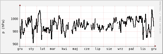 wykres przebiegu zmian ciśnienie