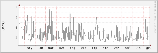 wykres przebiegu zmian średnia prędkość wiatru