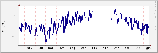 wykres przebiegu zmian temp. punktu rosy